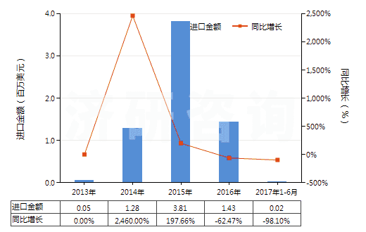2013-2017年6月中國(guó)鐳及鐳鹽(HS28444010)進(jìn)口總額及增速統(tǒng)計(jì)